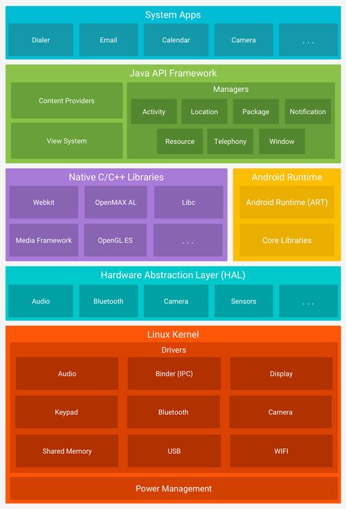 構建完整的Android開發知識體系 從入門到精通