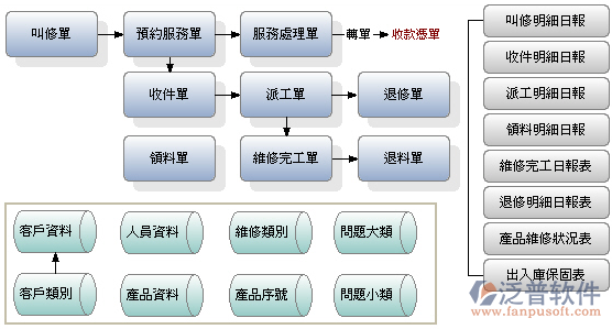 如何開發一款帶售后服務跟蹤的工廠管理軟件